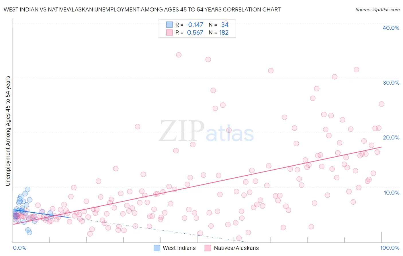 West Indian vs Native/Alaskan Unemployment Among Ages 45 to 54 years