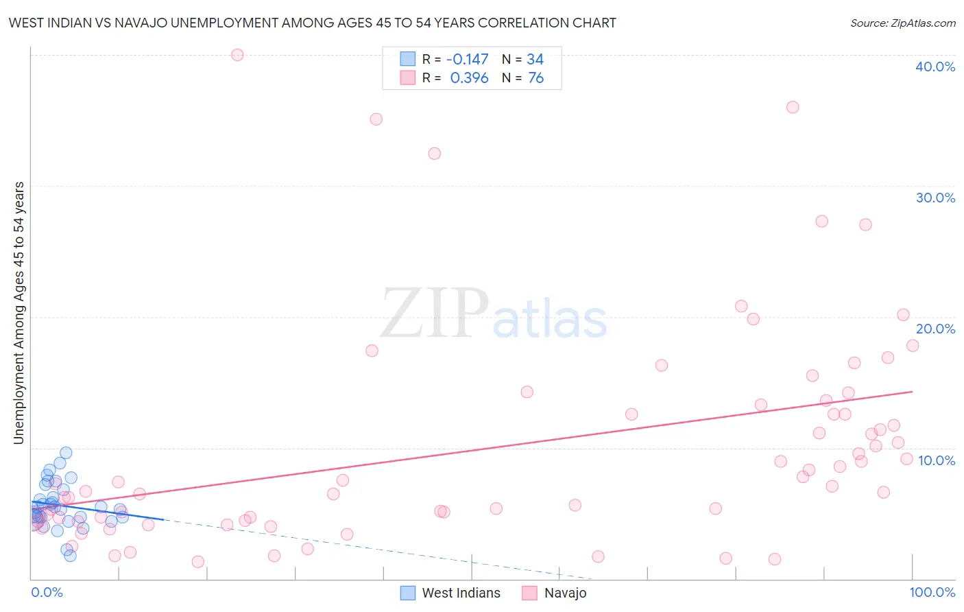 West Indian vs Navajo Unemployment Among Ages 45 to 54 years