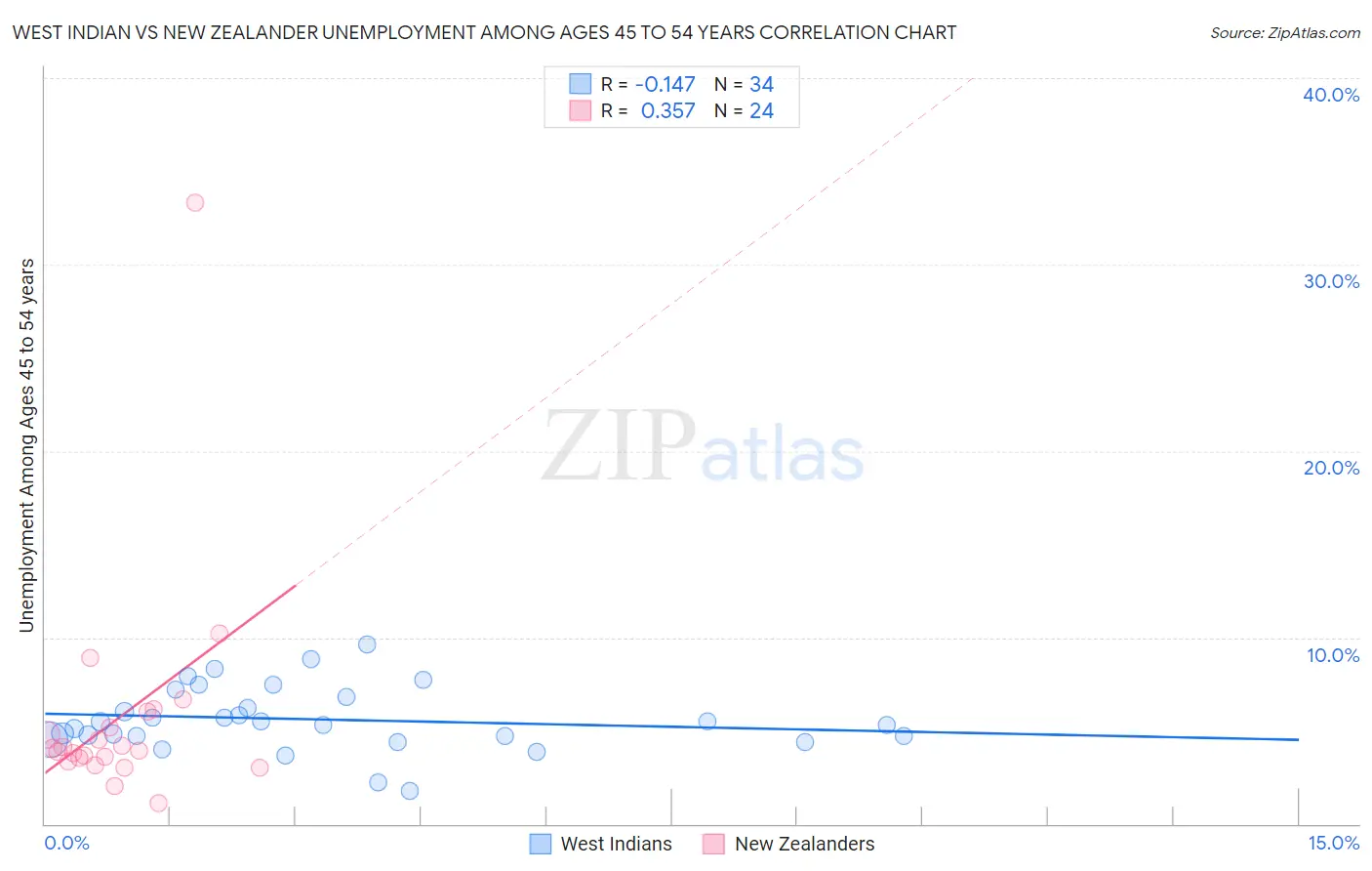 West Indian vs New Zealander Unemployment Among Ages 45 to 54 years