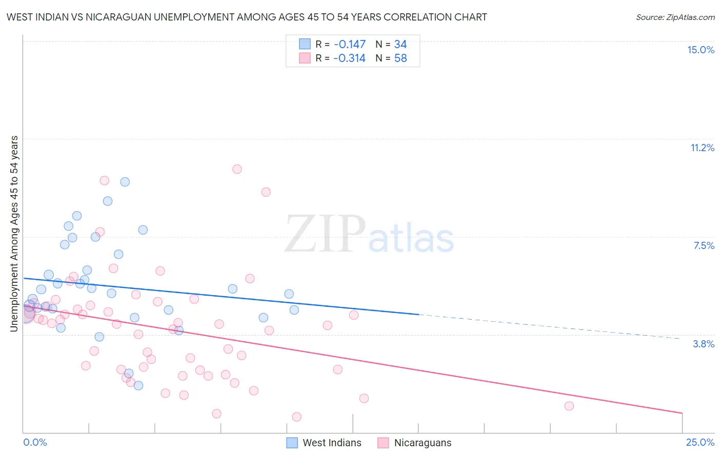 West Indian vs Nicaraguan Unemployment Among Ages 45 to 54 years