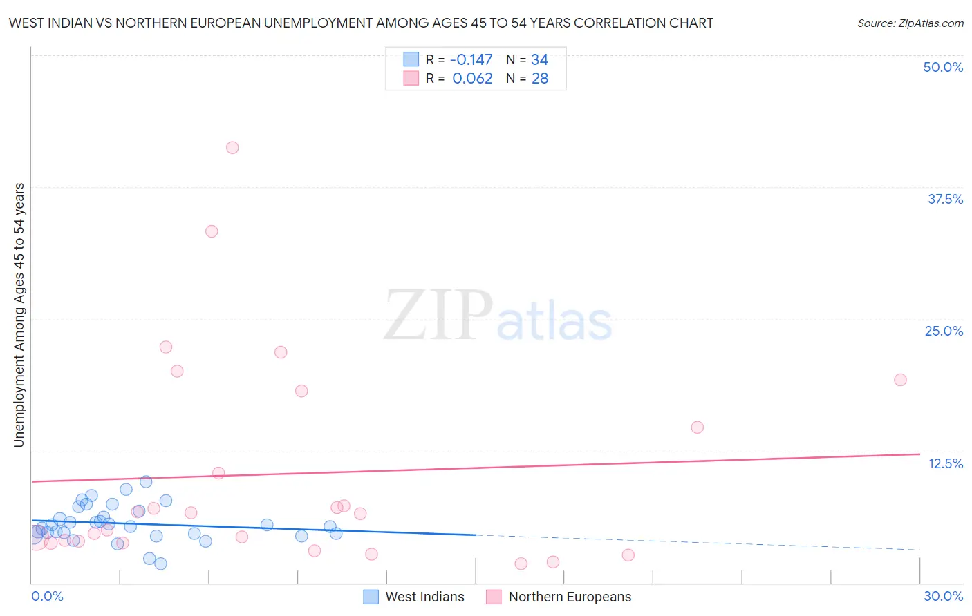 West Indian vs Northern European Unemployment Among Ages 45 to 54 years