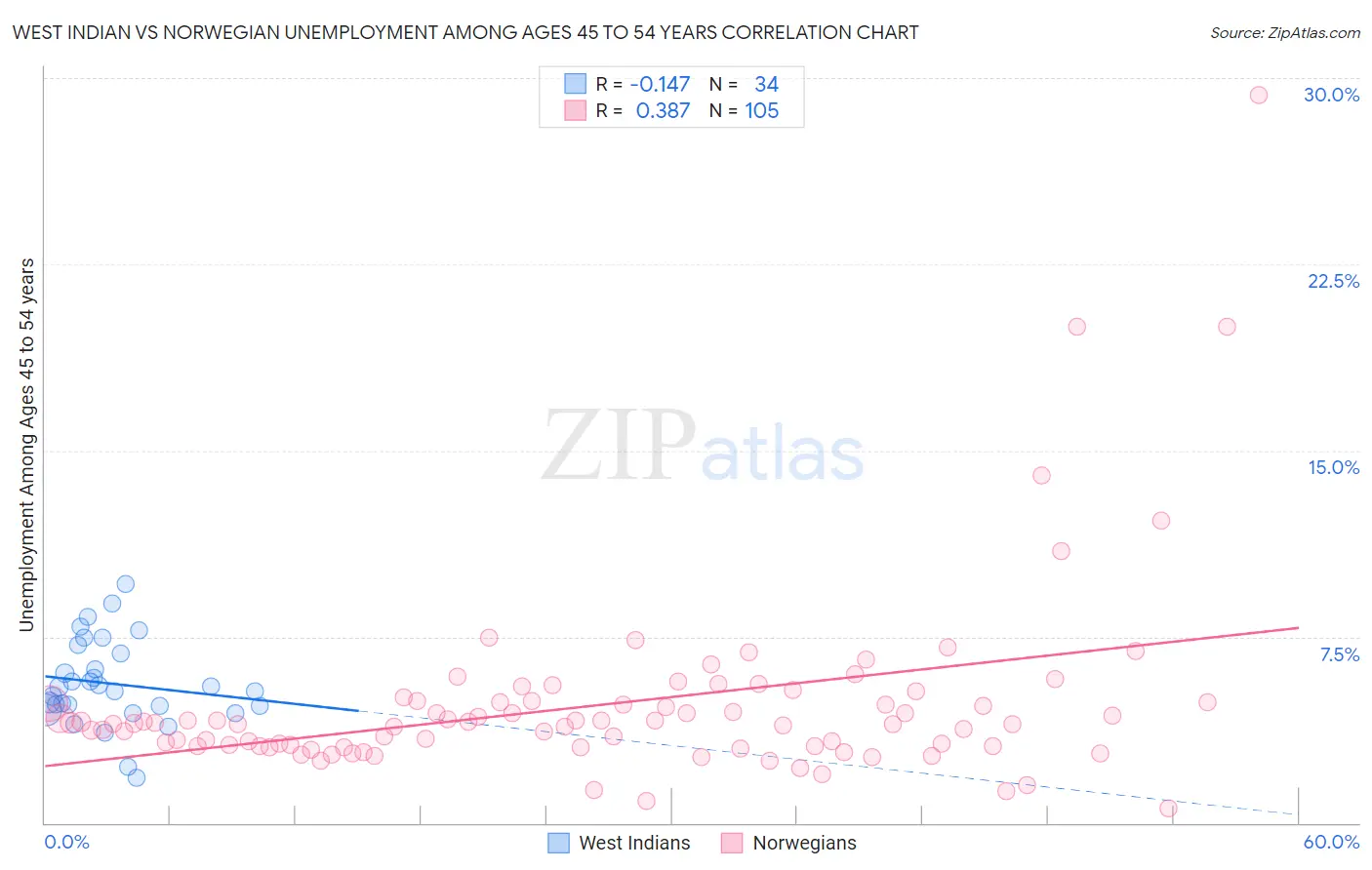 West Indian vs Norwegian Unemployment Among Ages 45 to 54 years