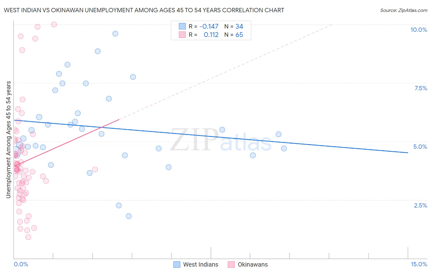 West Indian vs Okinawan Unemployment Among Ages 45 to 54 years