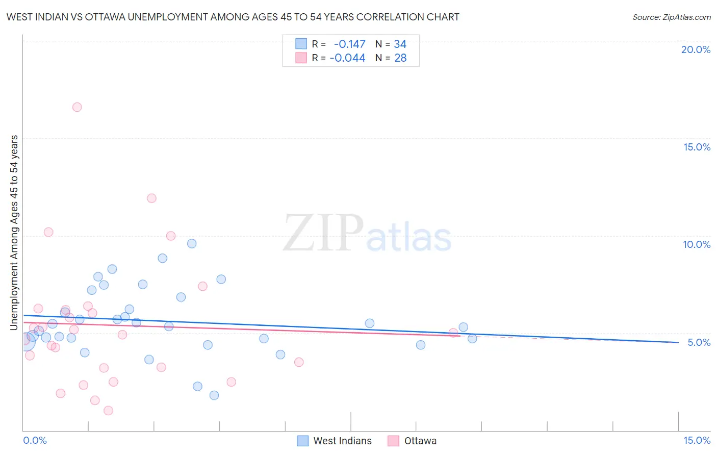 West Indian vs Ottawa Unemployment Among Ages 45 to 54 years