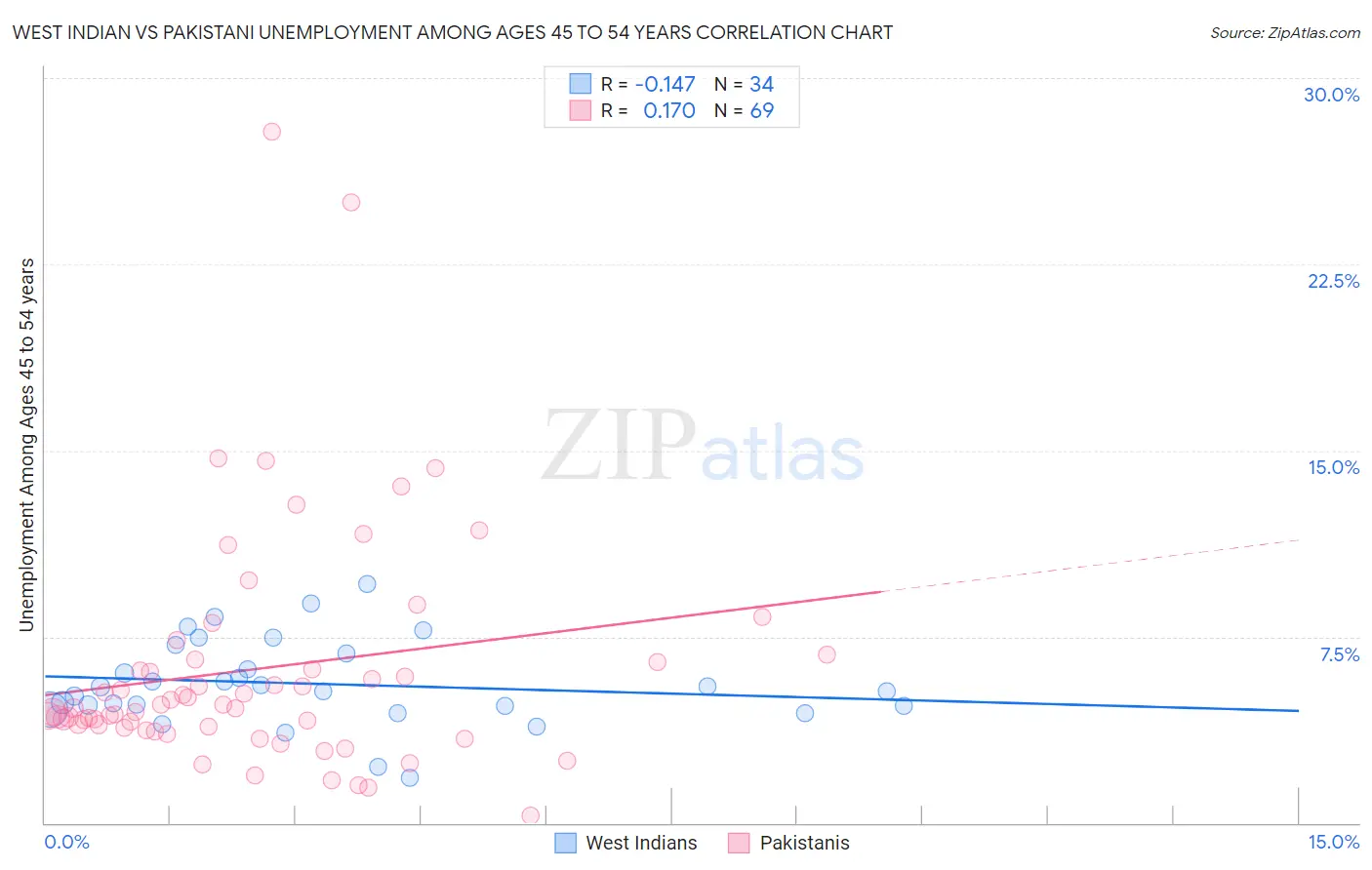 West Indian vs Pakistani Unemployment Among Ages 45 to 54 years