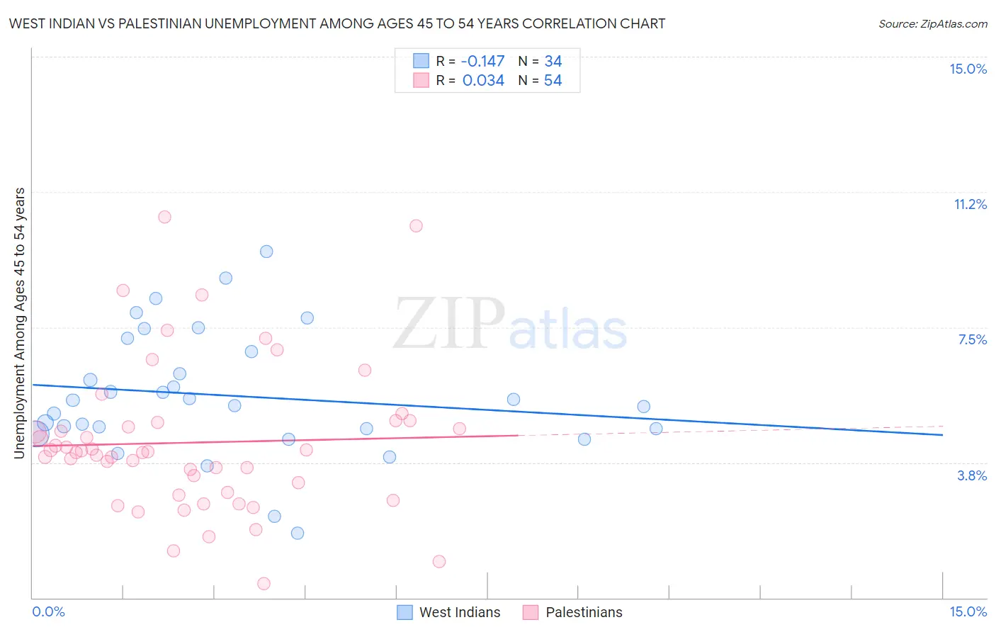 West Indian vs Palestinian Unemployment Among Ages 45 to 54 years
