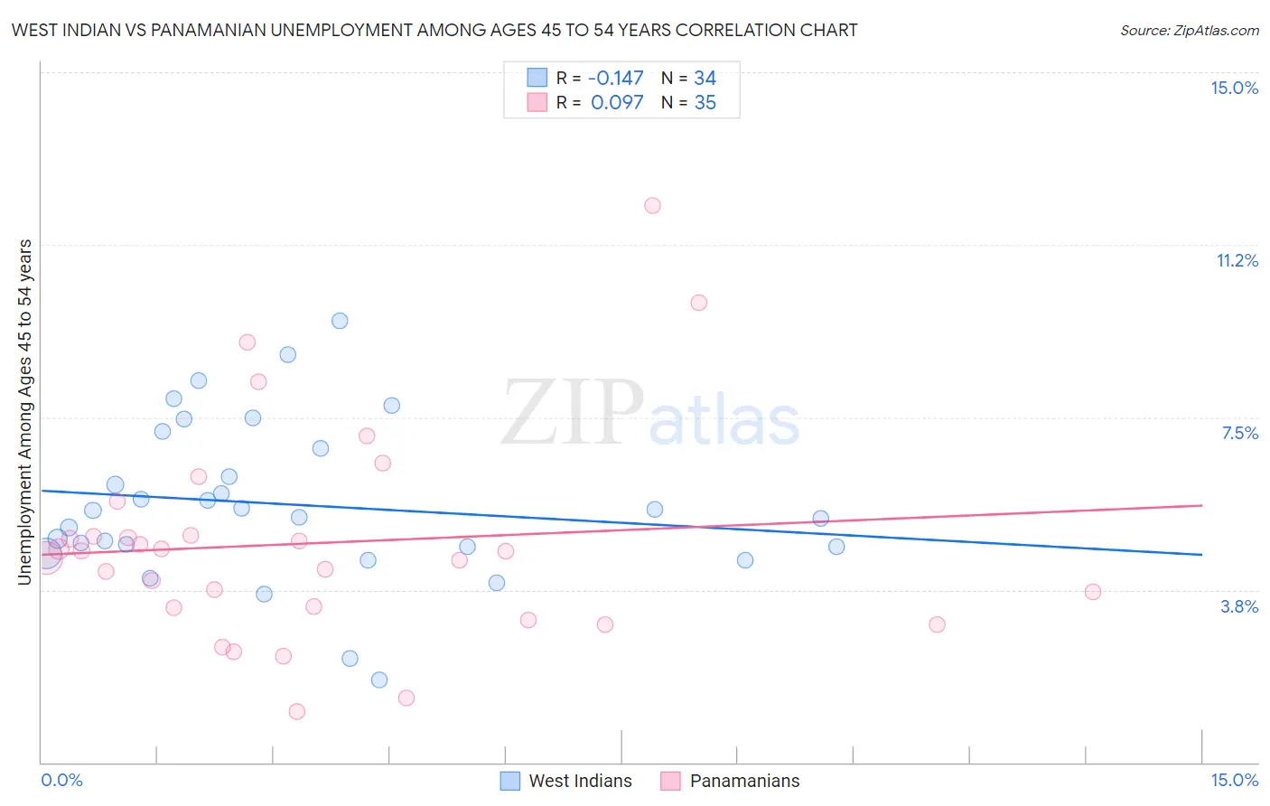 West Indian vs Panamanian Unemployment Among Ages 45 to 54 years