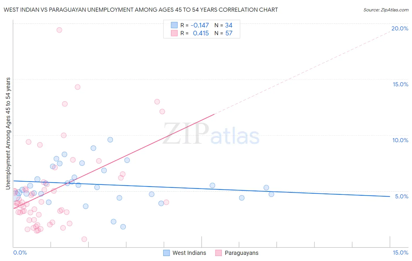 West Indian vs Paraguayan Unemployment Among Ages 45 to 54 years