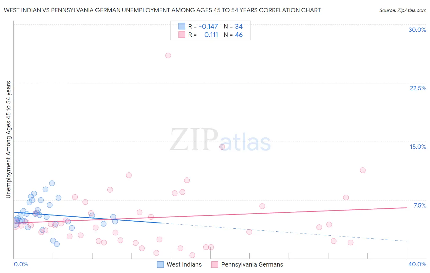 West Indian vs Pennsylvania German Unemployment Among Ages 45 to 54 years