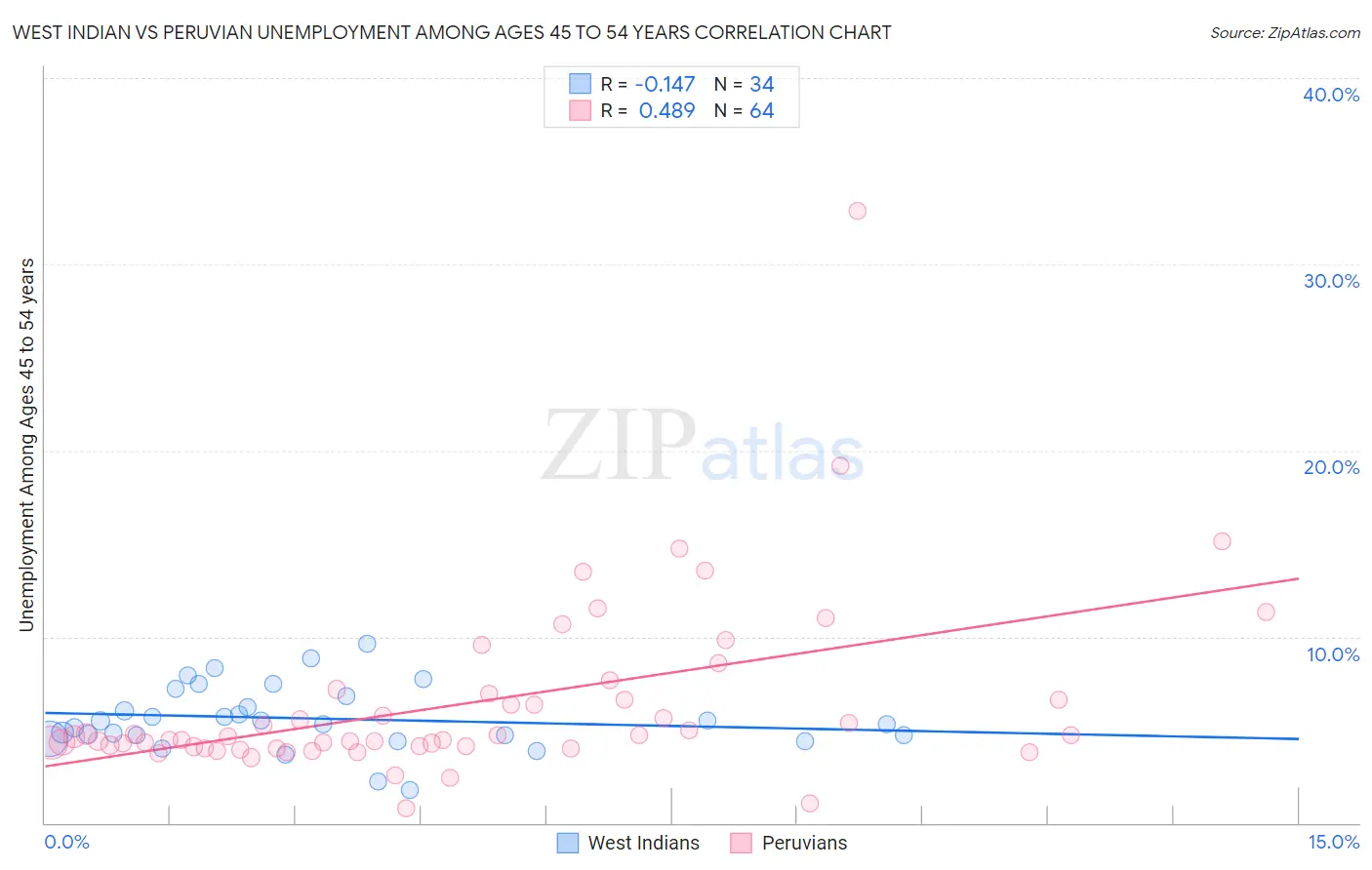 West Indian vs Peruvian Unemployment Among Ages 45 to 54 years