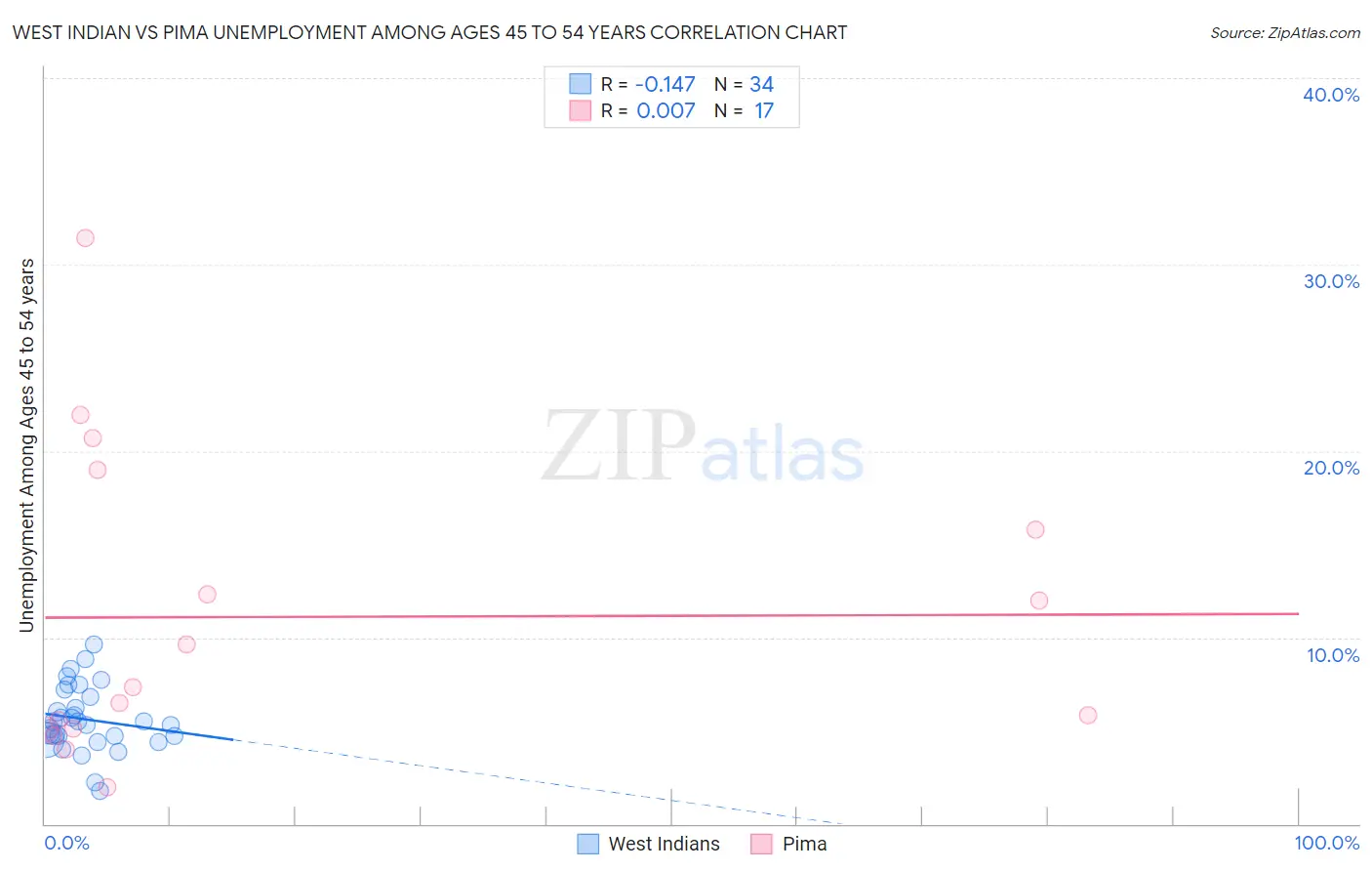 West Indian vs Pima Unemployment Among Ages 45 to 54 years