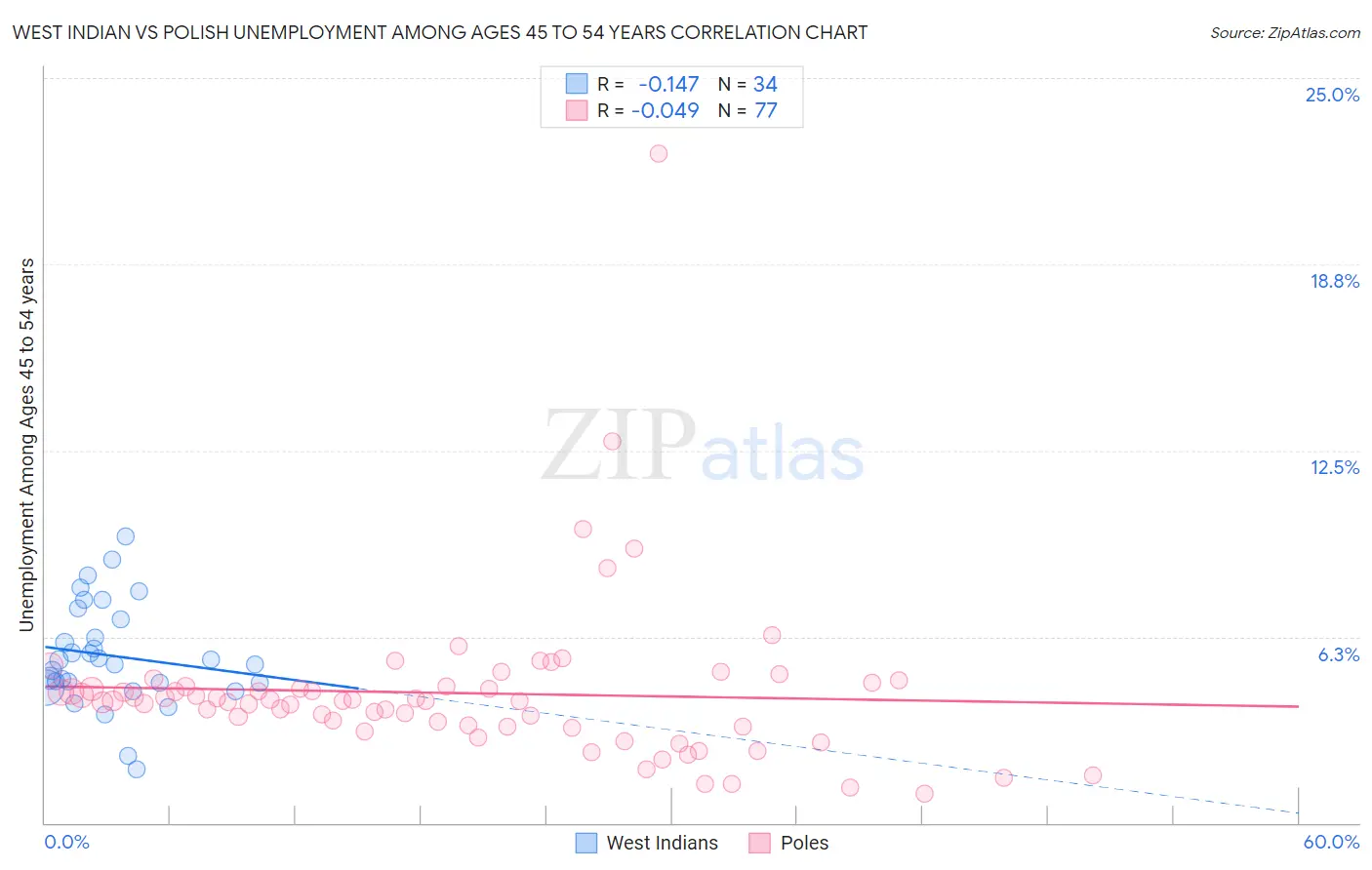 West Indian vs Polish Unemployment Among Ages 45 to 54 years