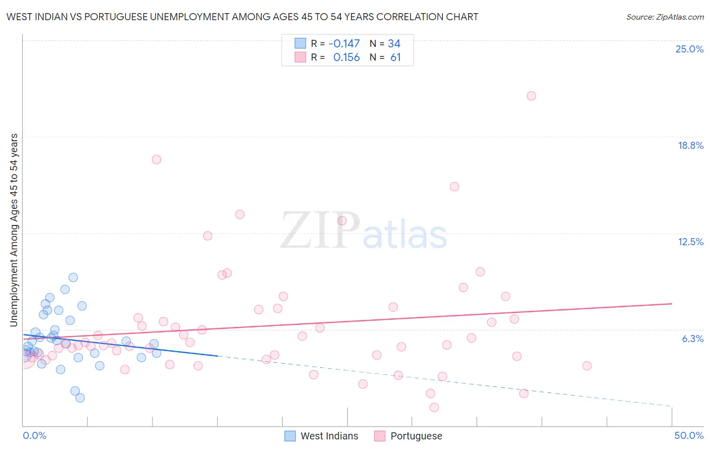 West Indian vs Portuguese Unemployment Among Ages 45 to 54 years