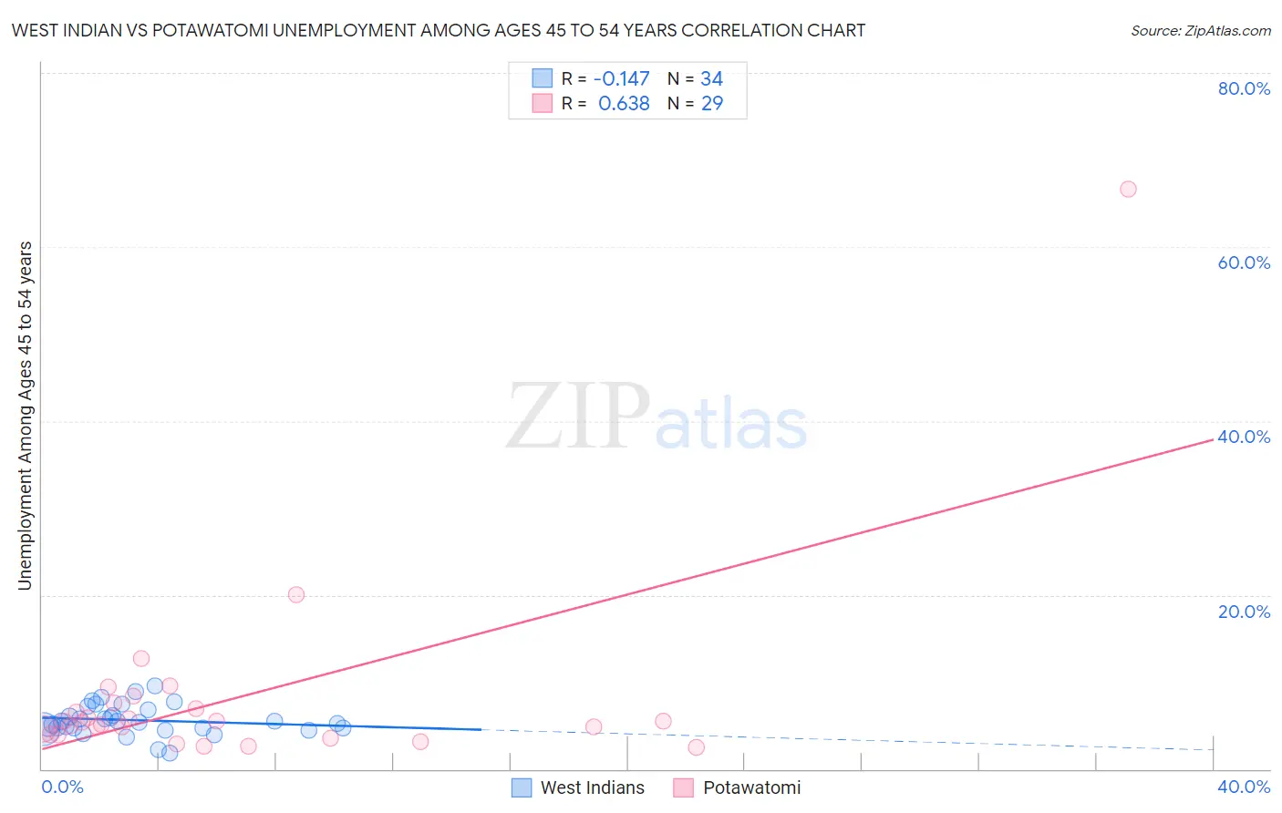 West Indian vs Potawatomi Unemployment Among Ages 45 to 54 years