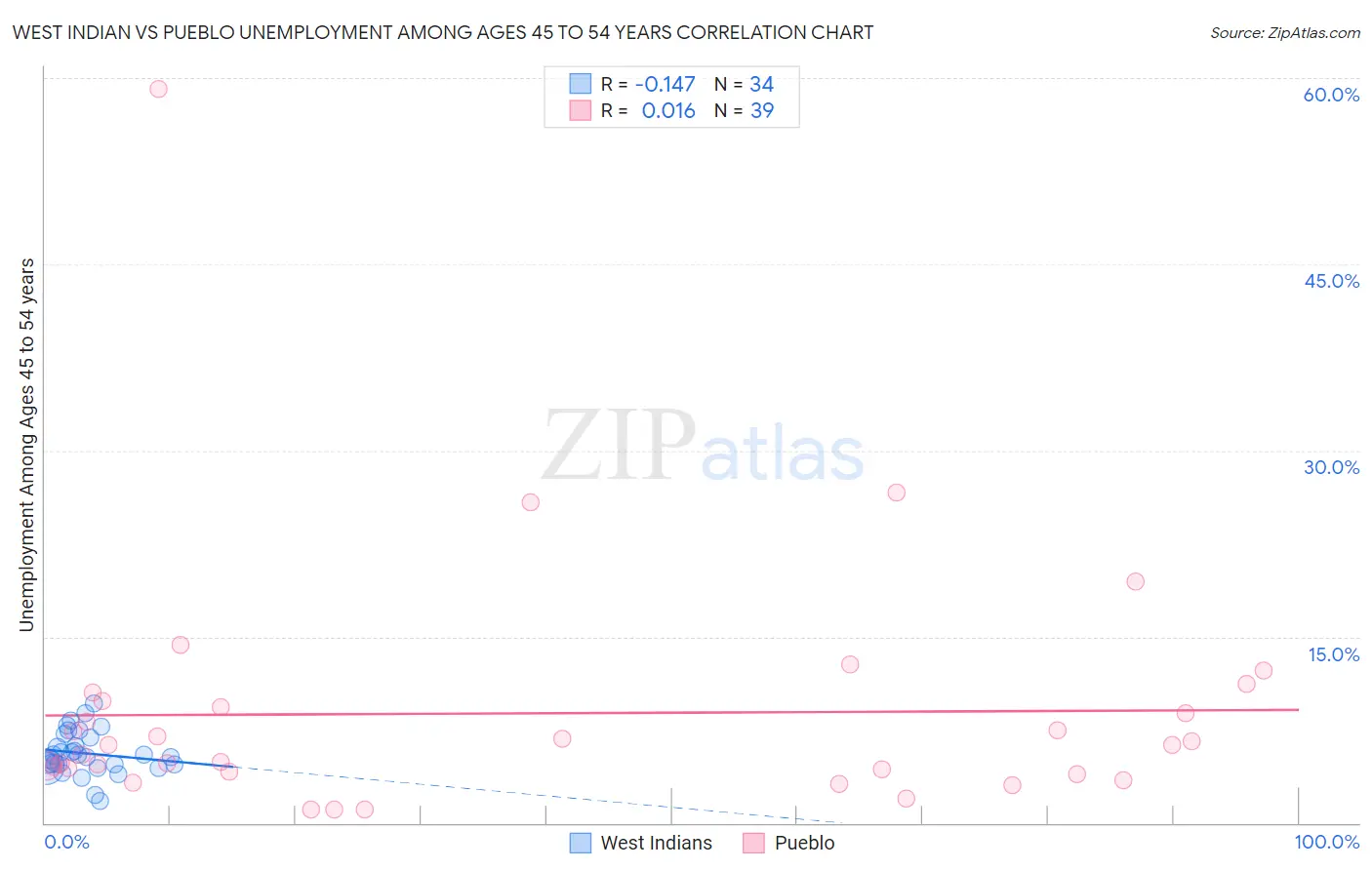 West Indian vs Pueblo Unemployment Among Ages 45 to 54 years