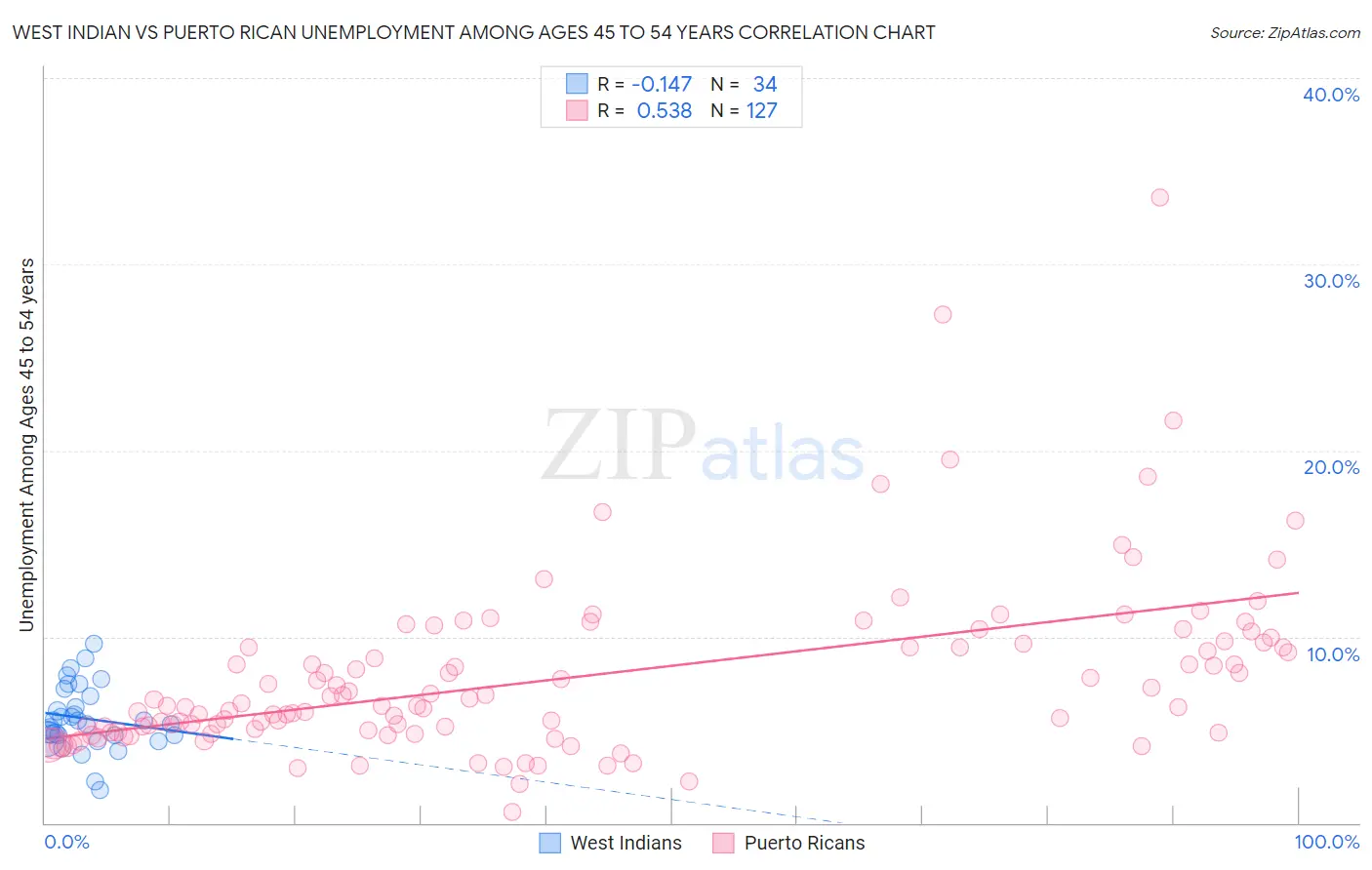 West Indian vs Puerto Rican Unemployment Among Ages 45 to 54 years