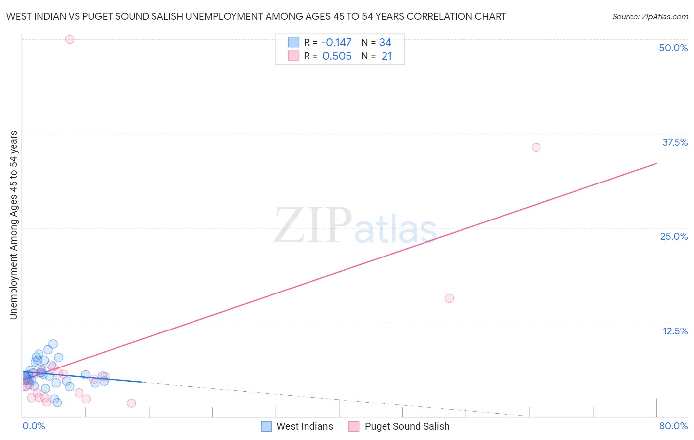 West Indian vs Puget Sound Salish Unemployment Among Ages 45 to 54 years