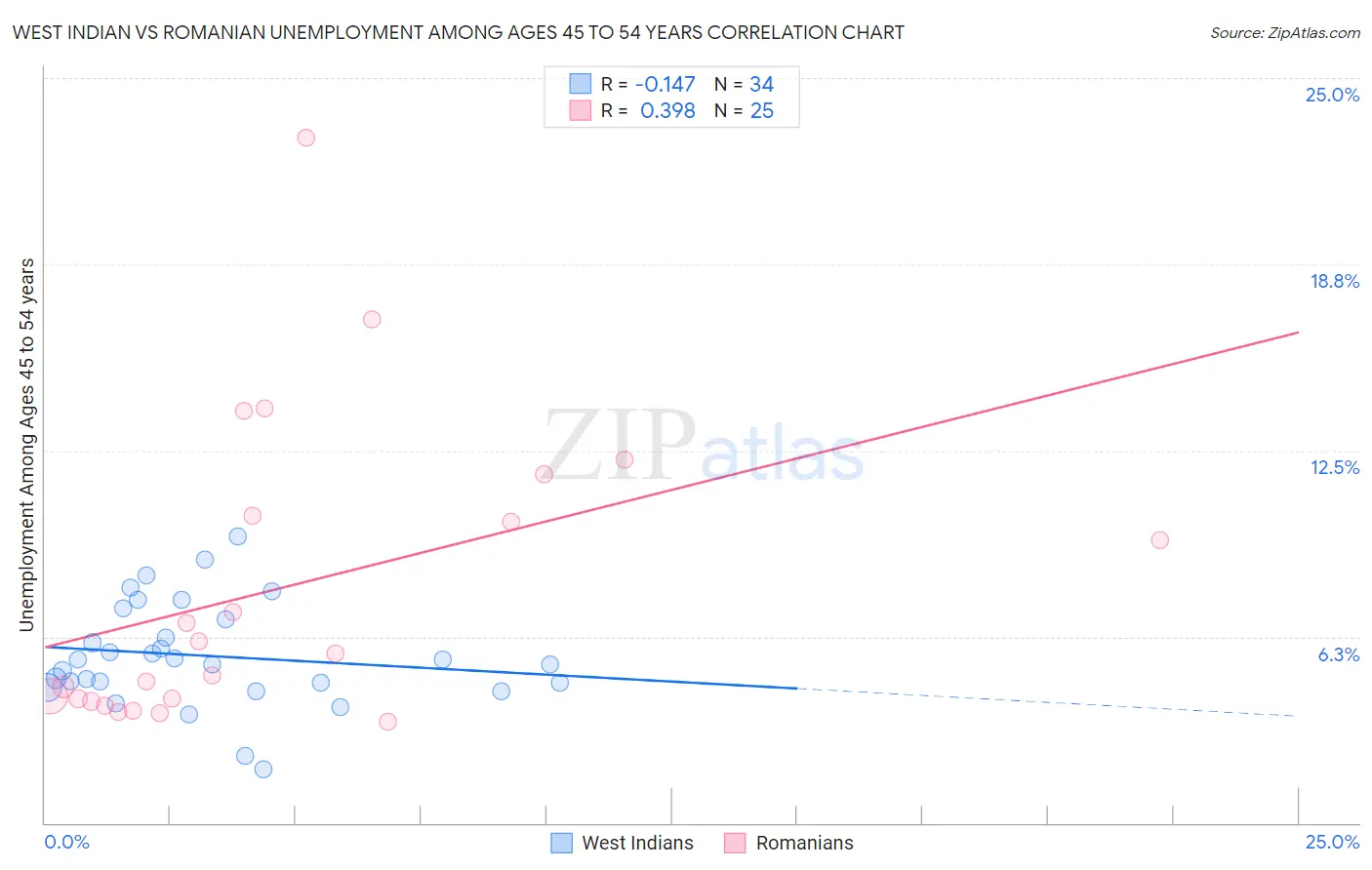 West Indian vs Romanian Unemployment Among Ages 45 to 54 years