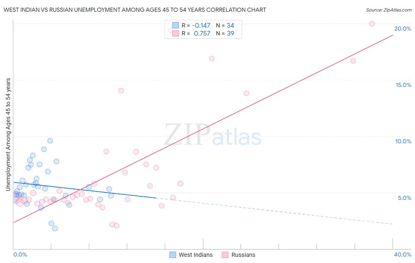 West Indian vs Russian Unemployment Among Ages 45 to 54 years