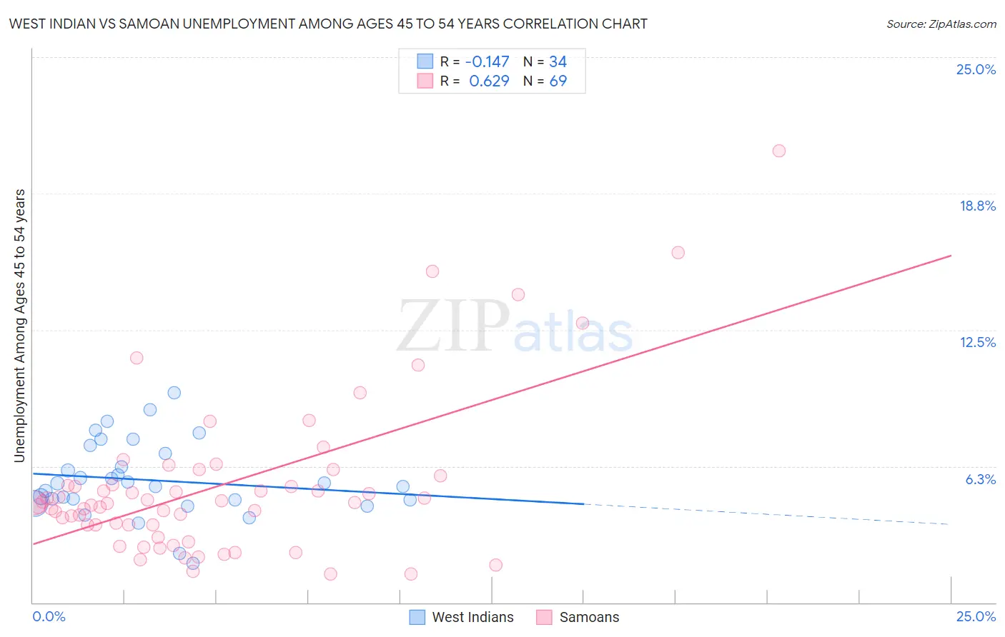 West Indian vs Samoan Unemployment Among Ages 45 to 54 years