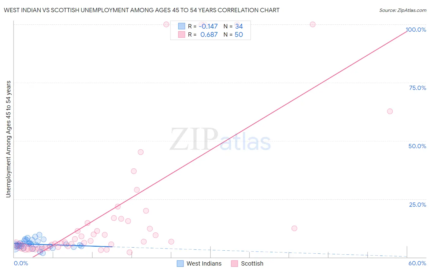 West Indian vs Scottish Unemployment Among Ages 45 to 54 years