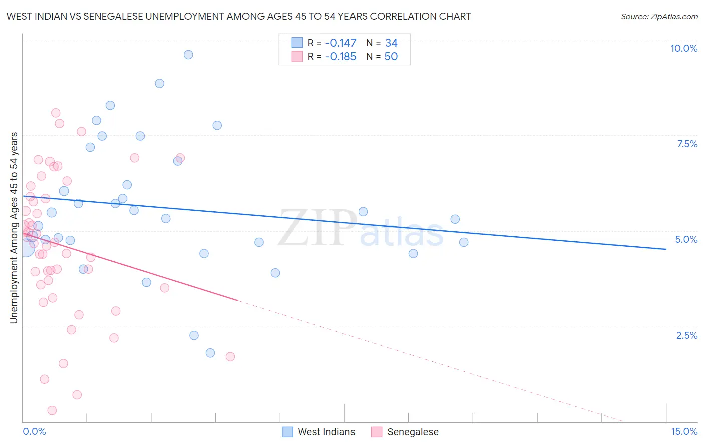 West Indian vs Senegalese Unemployment Among Ages 45 to 54 years