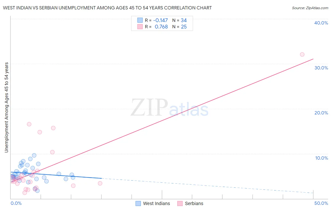 West Indian vs Serbian Unemployment Among Ages 45 to 54 years