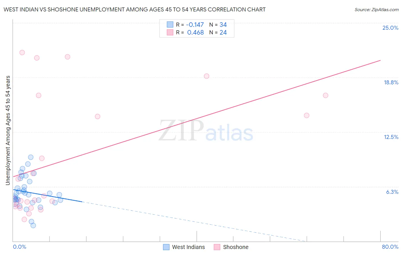 West Indian vs Shoshone Unemployment Among Ages 45 to 54 years