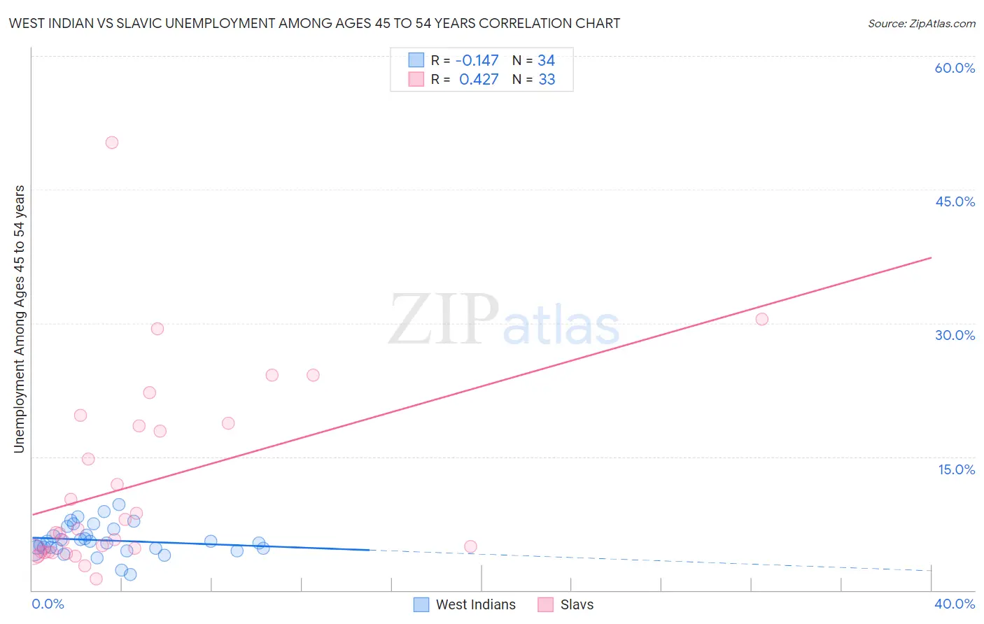 West Indian vs Slavic Unemployment Among Ages 45 to 54 years