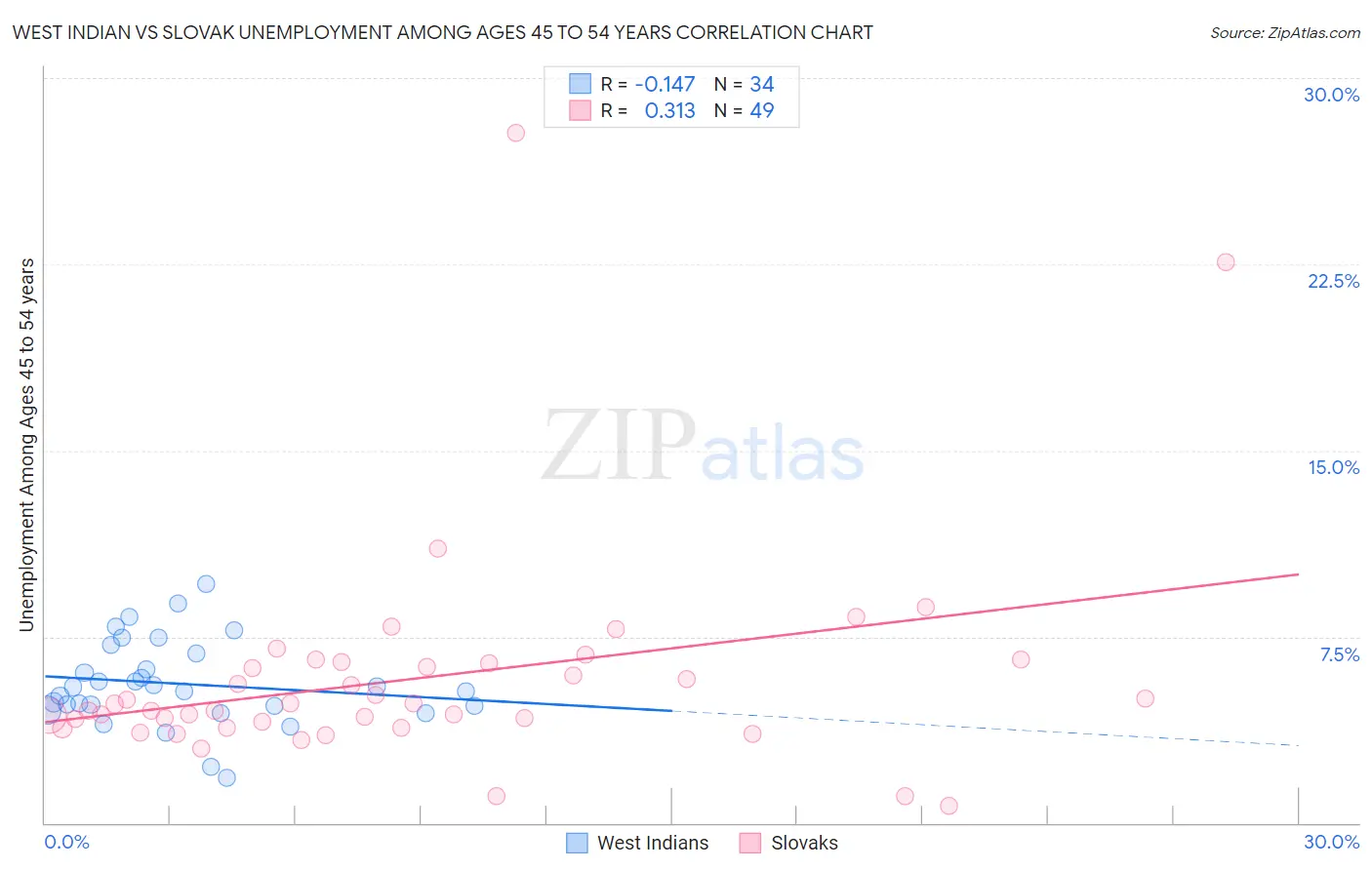 West Indian vs Slovak Unemployment Among Ages 45 to 54 years