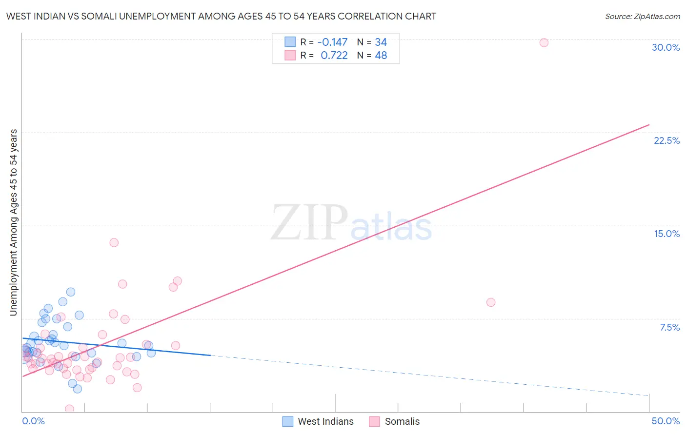 West Indian vs Somali Unemployment Among Ages 45 to 54 years