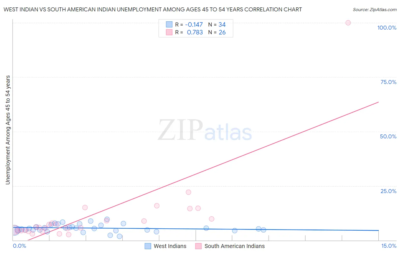 West Indian vs South American Indian Unemployment Among Ages 45 to 54 years