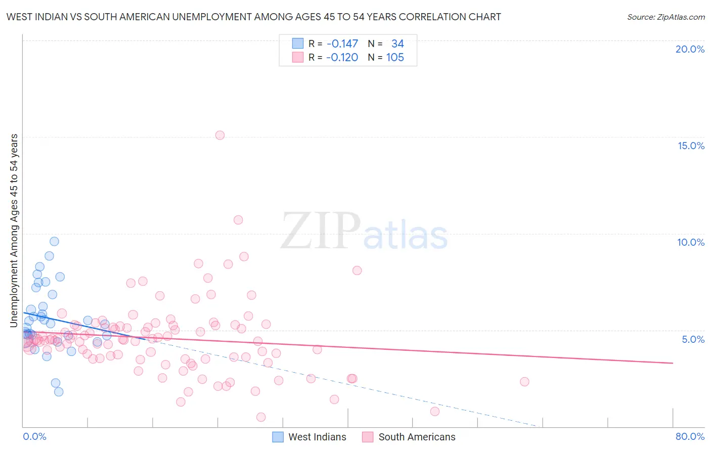 West Indian vs South American Unemployment Among Ages 45 to 54 years