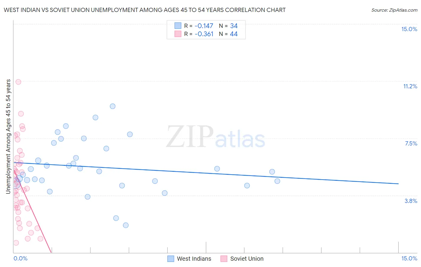 West Indian vs Soviet Union Unemployment Among Ages 45 to 54 years