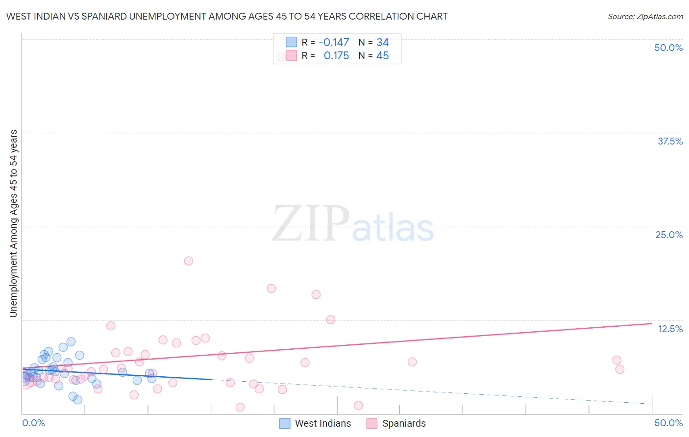 West Indian vs Spaniard Unemployment Among Ages 45 to 54 years