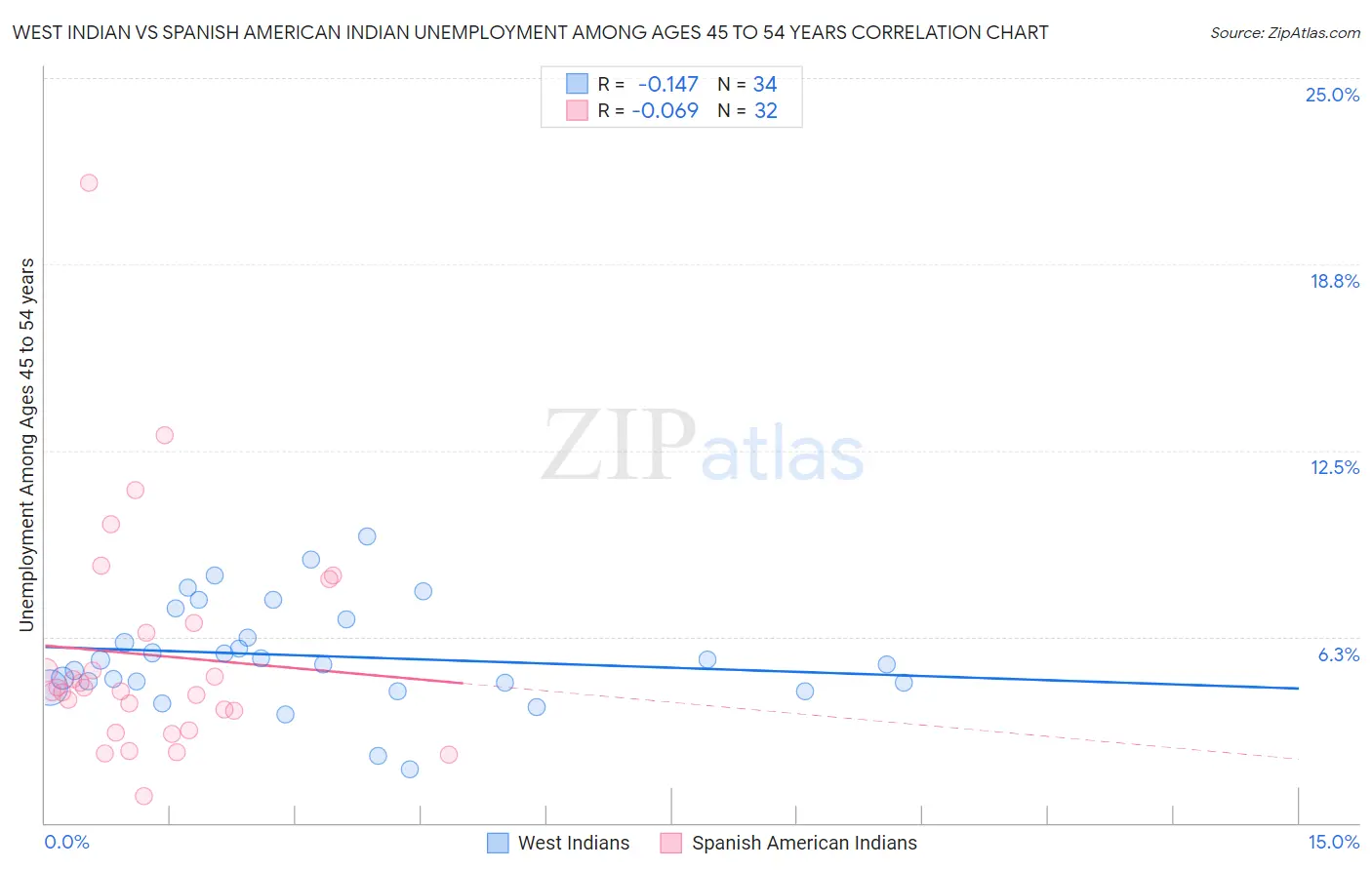 West Indian vs Spanish American Indian Unemployment Among Ages 45 to 54 years