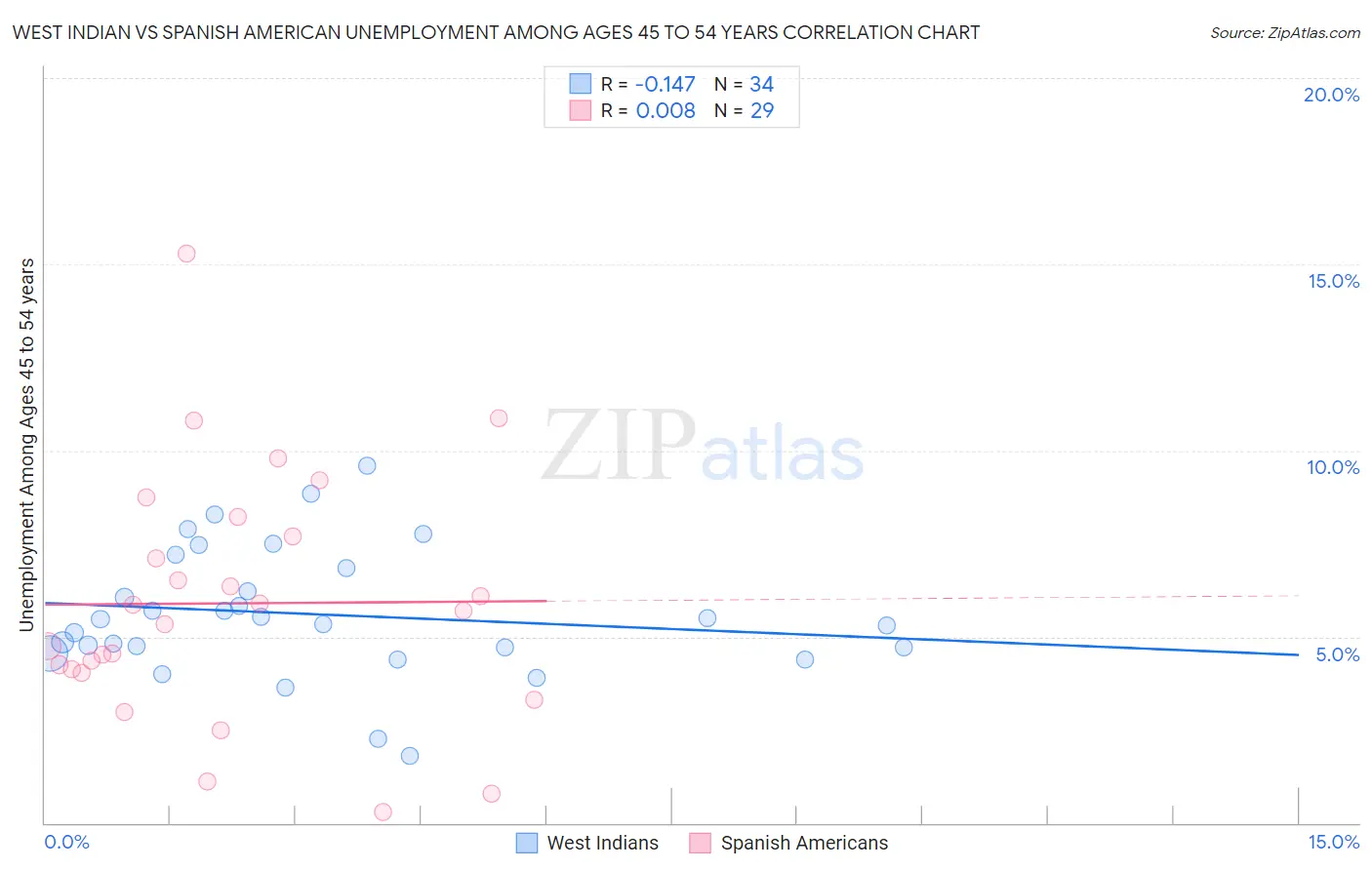 West Indian vs Spanish American Unemployment Among Ages 45 to 54 years