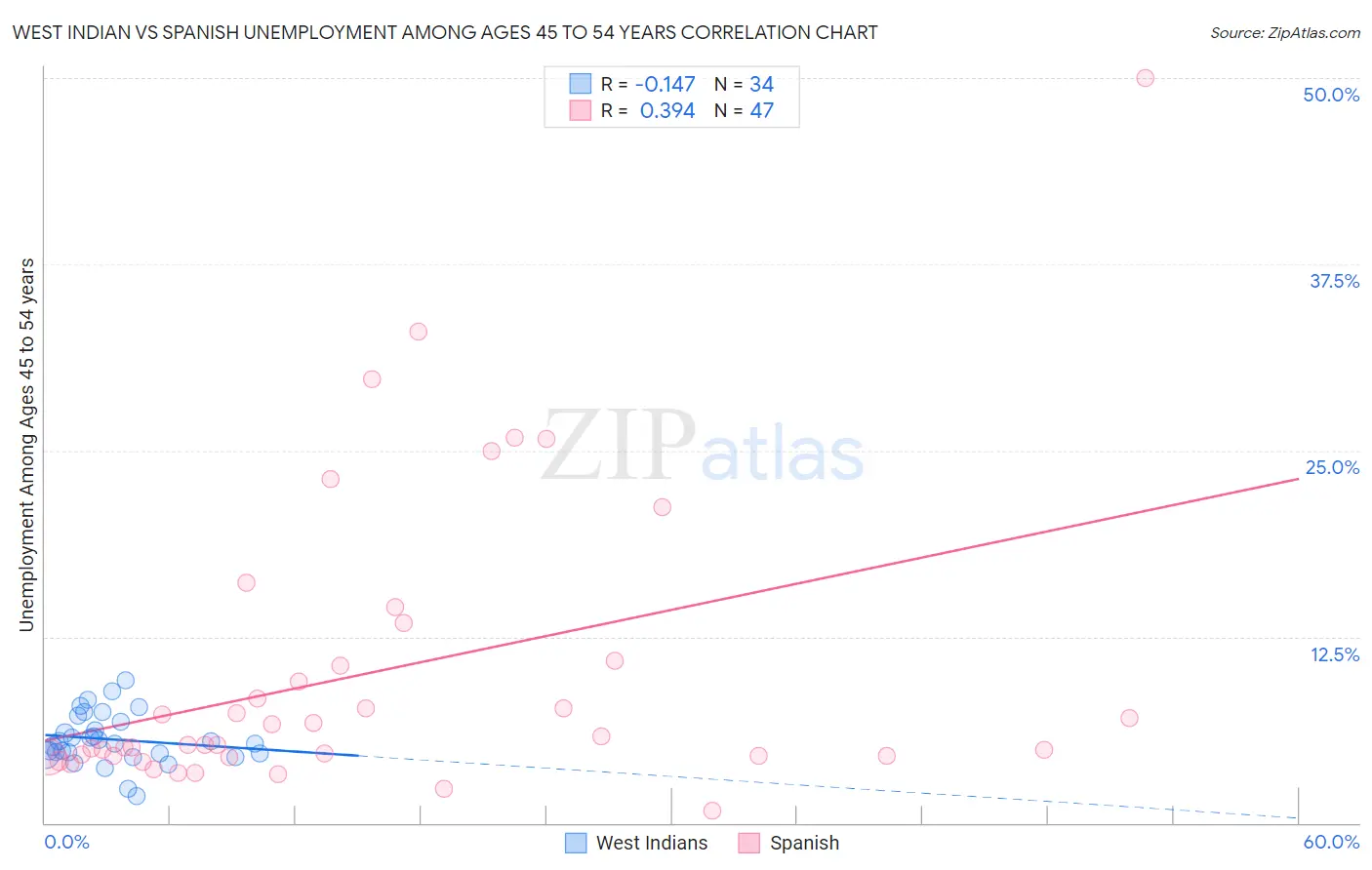 West Indian vs Spanish Unemployment Among Ages 45 to 54 years