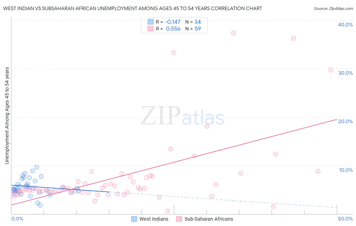 West Indian vs Subsaharan African Unemployment Among Ages 45 to 54 years