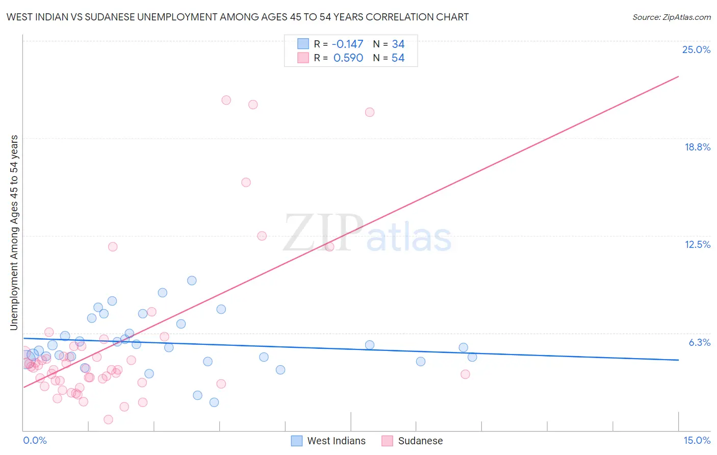 West Indian vs Sudanese Unemployment Among Ages 45 to 54 years