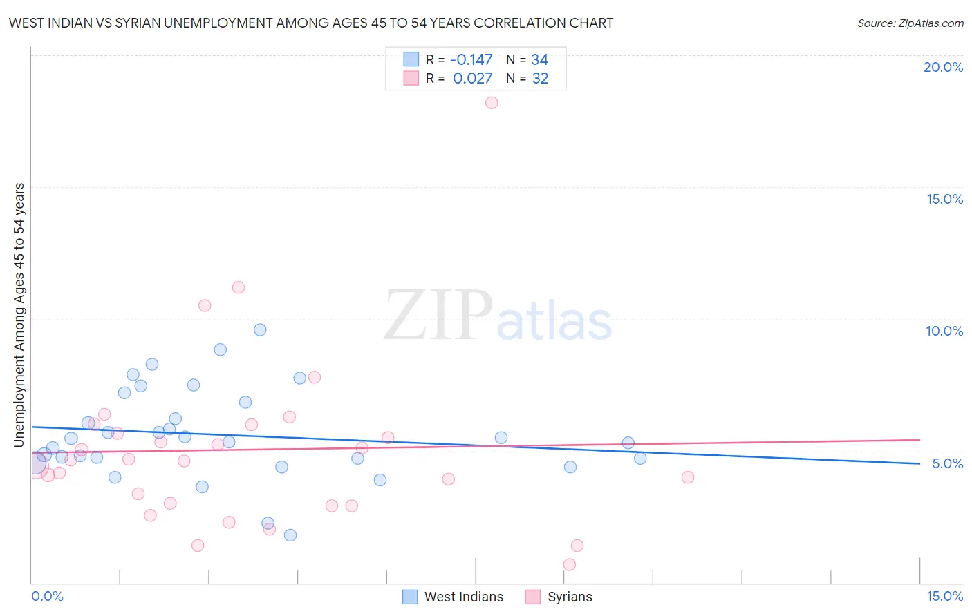 West Indian vs Syrian Unemployment Among Ages 45 to 54 years