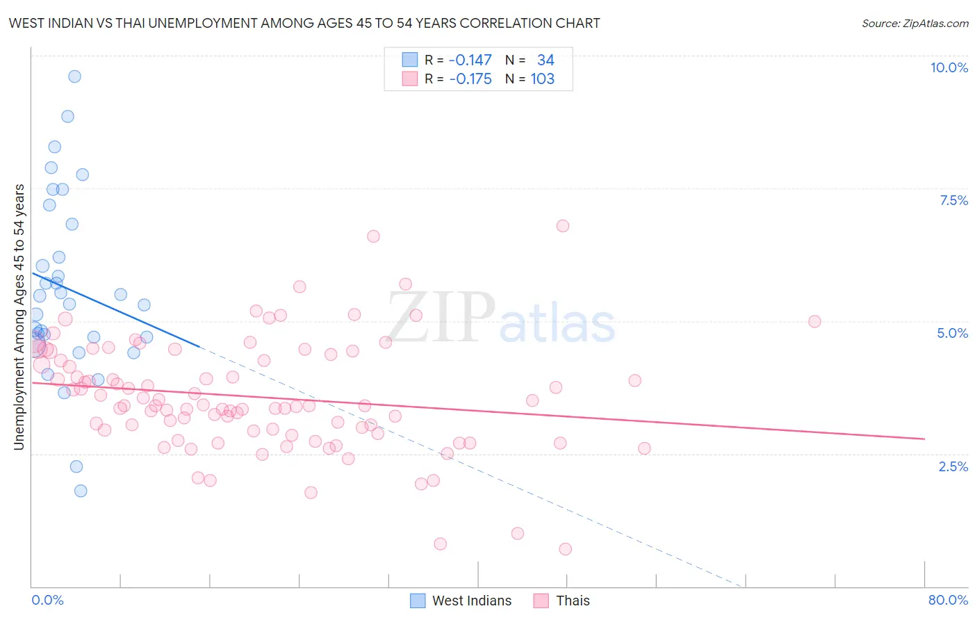 West Indian vs Thai Unemployment Among Ages 45 to 54 years