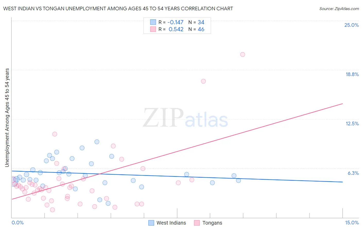 West Indian vs Tongan Unemployment Among Ages 45 to 54 years