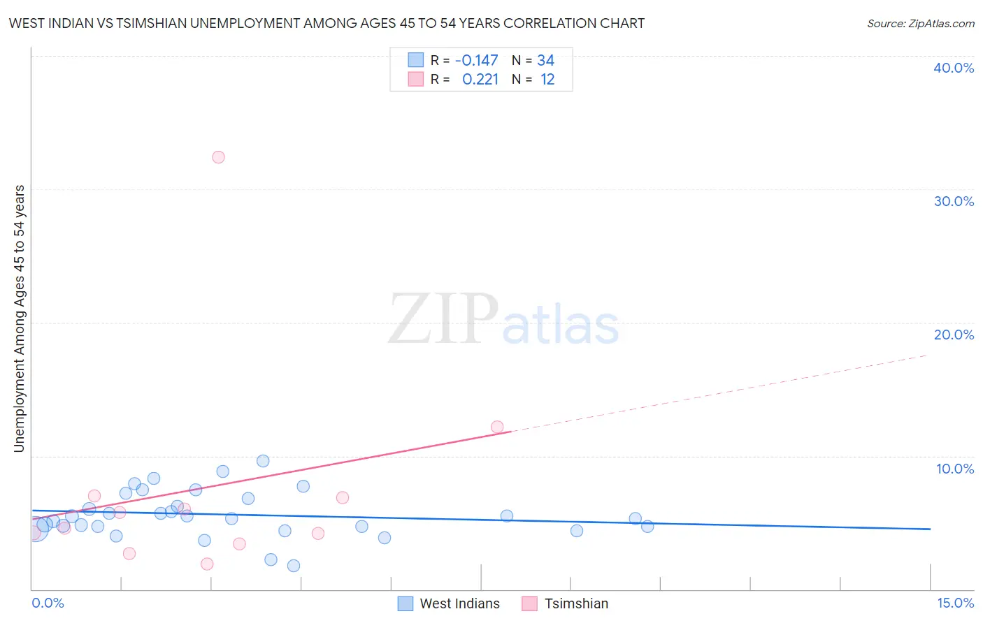 West Indian vs Tsimshian Unemployment Among Ages 45 to 54 years