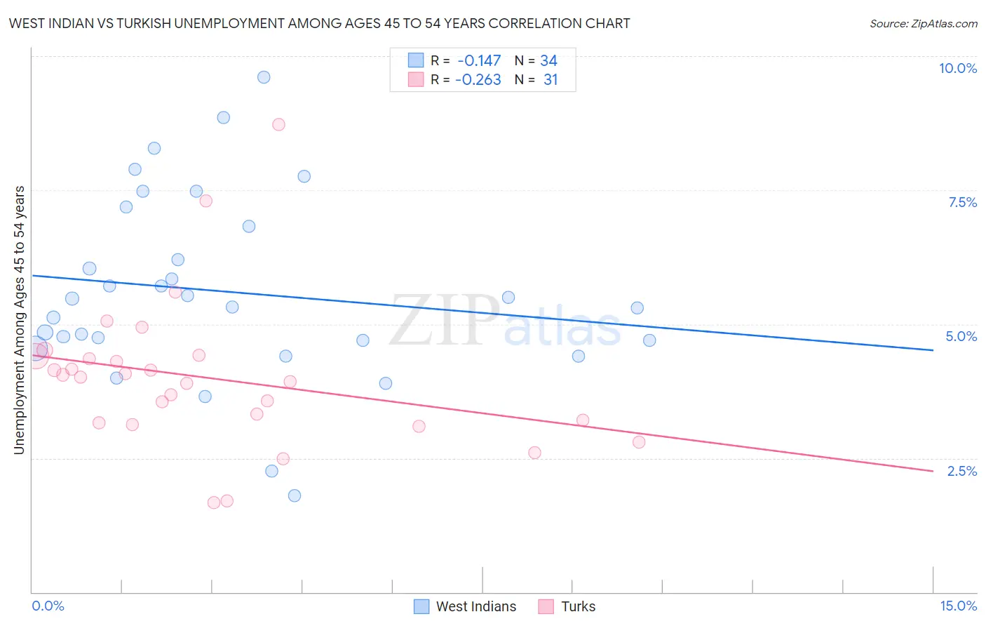 West Indian vs Turkish Unemployment Among Ages 45 to 54 years