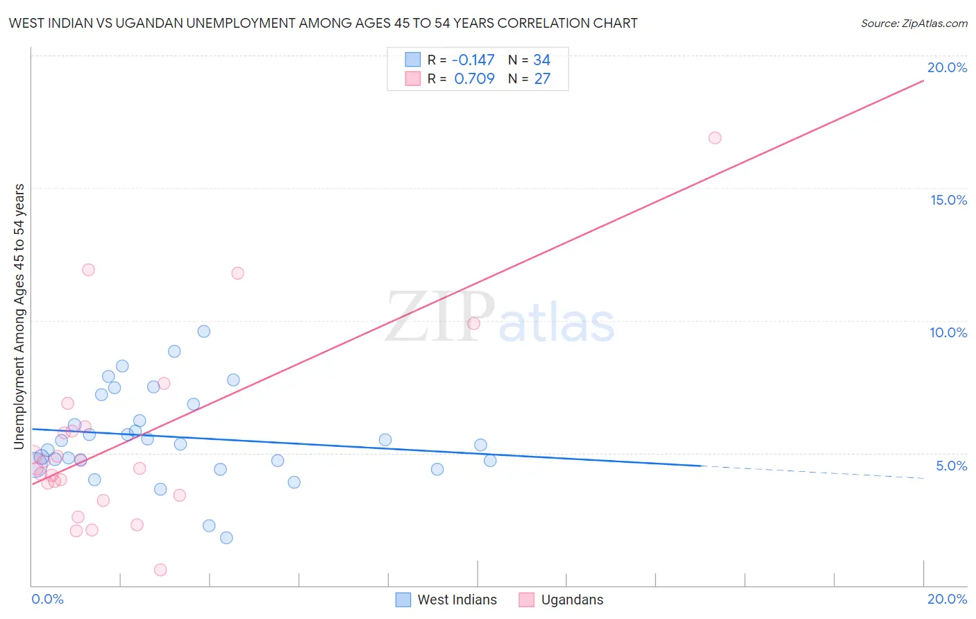 West Indian vs Ugandan Unemployment Among Ages 45 to 54 years