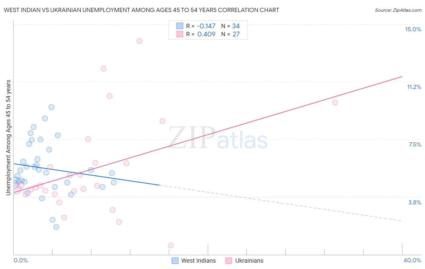 West Indian vs Ukrainian Unemployment Among Ages 45 to 54 years