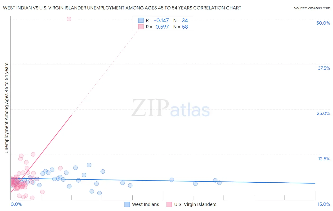 West Indian vs U.S. Virgin Islander Unemployment Among Ages 45 to 54 years