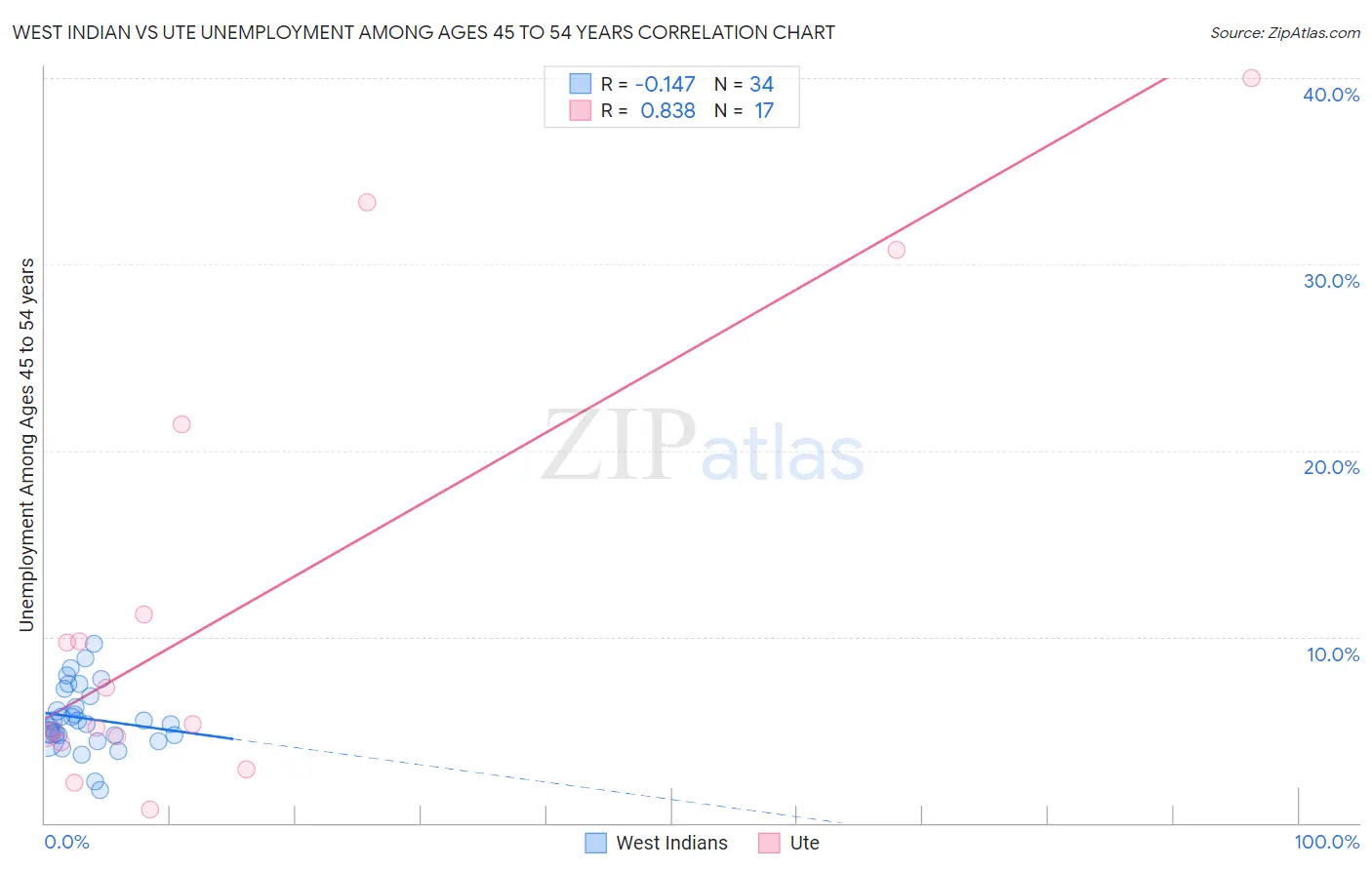 West Indian vs Ute Unemployment Among Ages 45 to 54 years