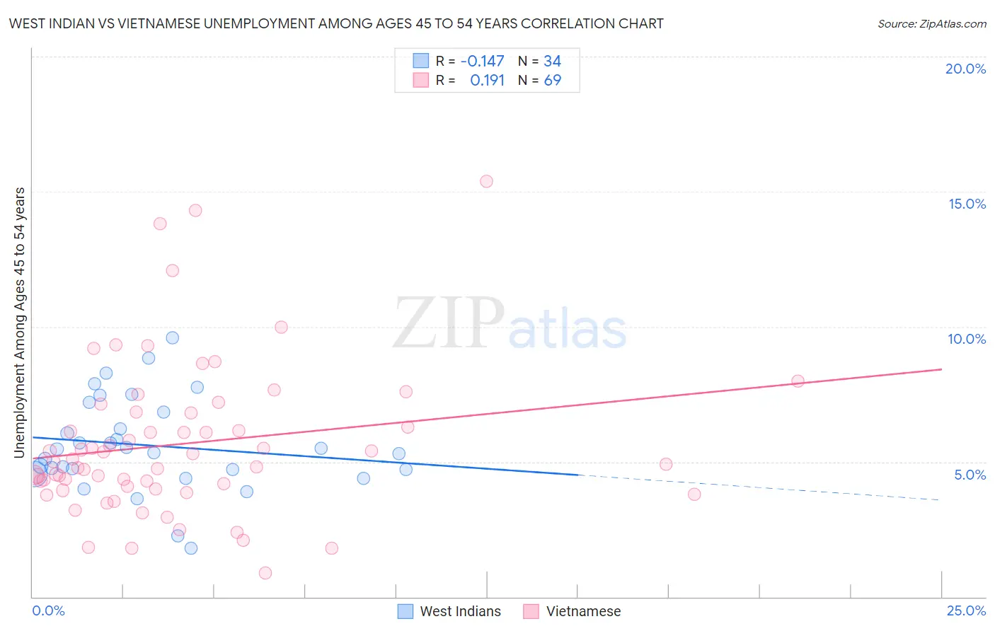 West Indian vs Vietnamese Unemployment Among Ages 45 to 54 years